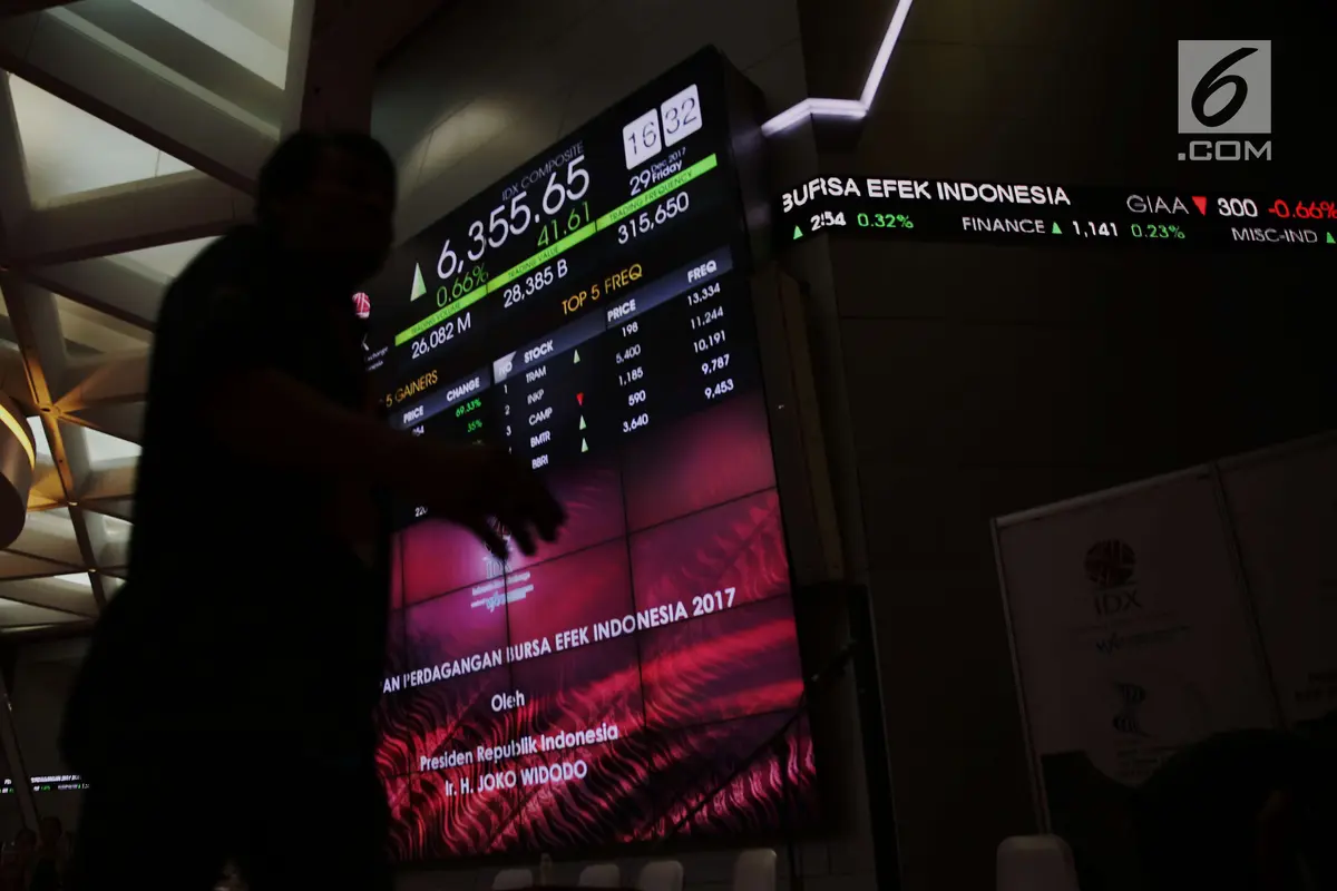 Akhir tahun 2017, IHSG Ditutup di Level 6.355,65 poin
