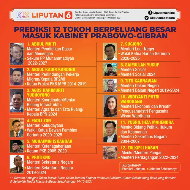 Infografis Prediksi 12 Tokoh Berpeluang Besar Masuk Kabinet Prabowo-Gibran. (Liputan6.com/Gotri/Abdillah)