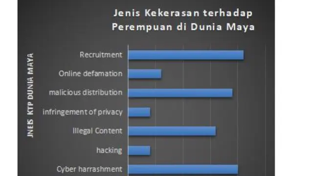 Grafik dan diagram pengaduan kasus kekerasan