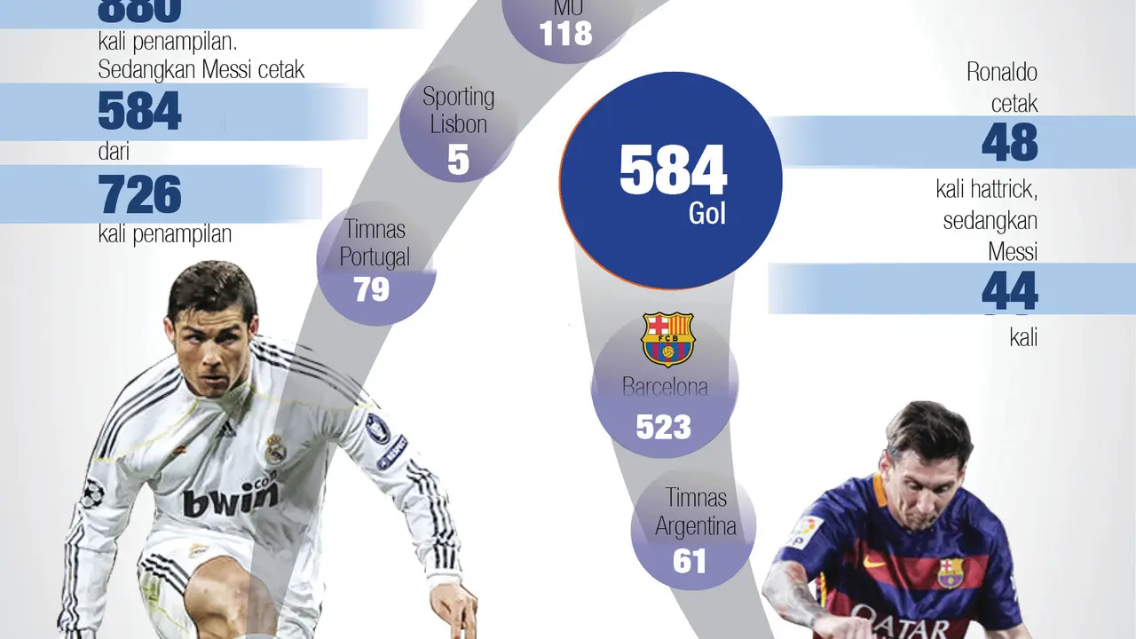 Cristiano Ronaldo, Lionel Messi
