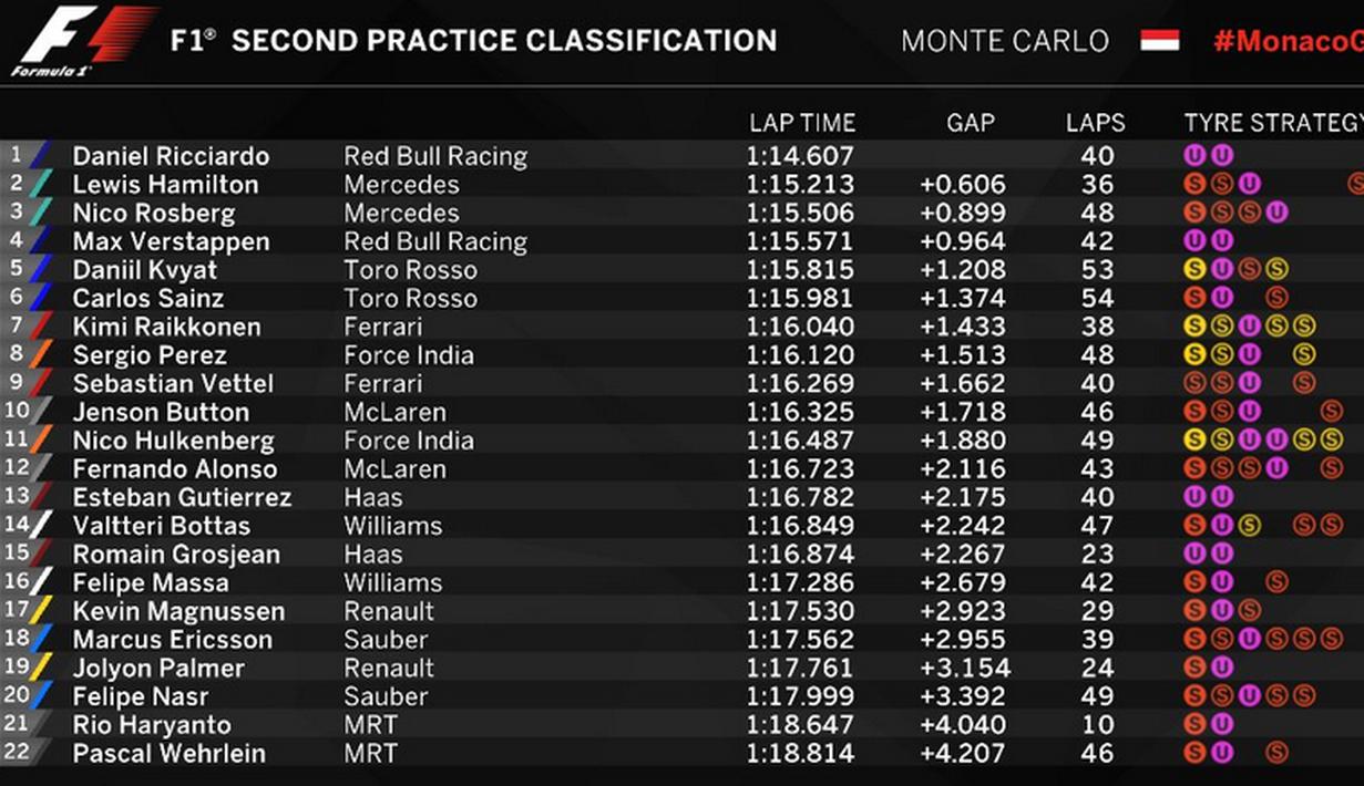 Hasil lengkap latihan bebas kedua F1 GP Monako, Kamis (26/5/2016). (Bola.com/Twitter/F1)