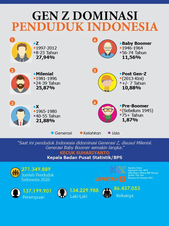 Infografis Gen Z Dominasi Penduduk Indonesia (Liputan6.com/Triyasni)