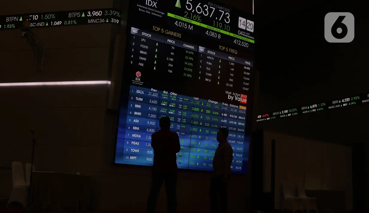 Pekerja melintas di layar IHSG di BEI, Jakarta, Rabu (4/3/2020). IHSG kembali ditutup Melesat ke 5.650, IHSG menutup perdagangan menguat signifikan dalam dua hari ini setelah diterpa badai corona di hari pertama pengumuman positifnya wabah corona di Indonesia. (Liputan6.com/Angga Yuniar)