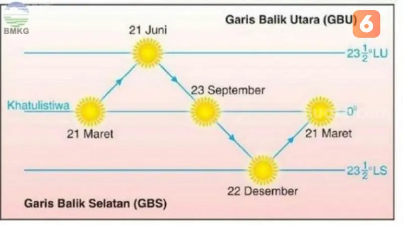 Ilustrasi Matahari Gerak Semu (Liputan6.com)