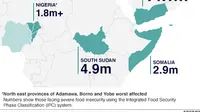 Data potensi kelaparan di 4 negara. (WFP/BBC)