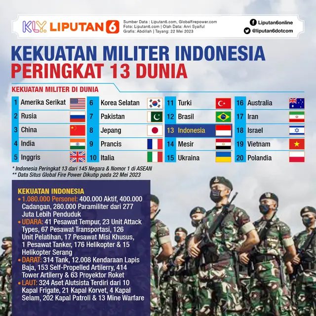 Infografis Kekuatan Militer Indonesia Peringkat 13 Dunia. (Liputan6.com/Abdillah)