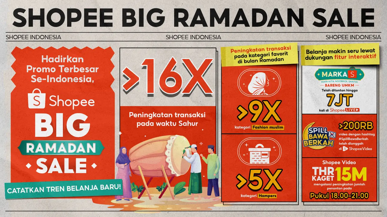 Shopee Big Ramadan Sale: Sahur Jadi Waktu Belanja Favorit, Transaksi Meningkat Lebih dari 16x Lipat!