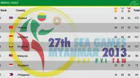 Perolehan Medali Sementara, Thailand Makin Tinggalkan Indonesia