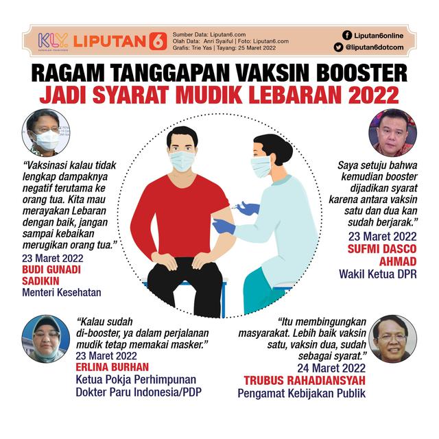 Infografis Ragam Tanggapan Vaksin Booster Jadi Syarat Mudik Lebaran 2022. (Liputan6.com/Trieyasni)