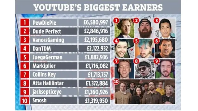 10 Youtuber Penghasilan Terbesar