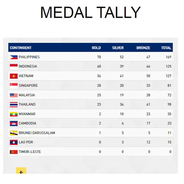 Klasemen SEA Games 2019