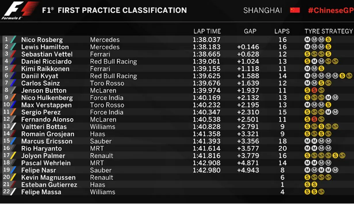 Hasil lengkap latihan bebas pertama F1 GP China di Sirkuit Internasional Shanghai, China, Jumat (15/4/2016). (Bola.com/Twitter/F1)