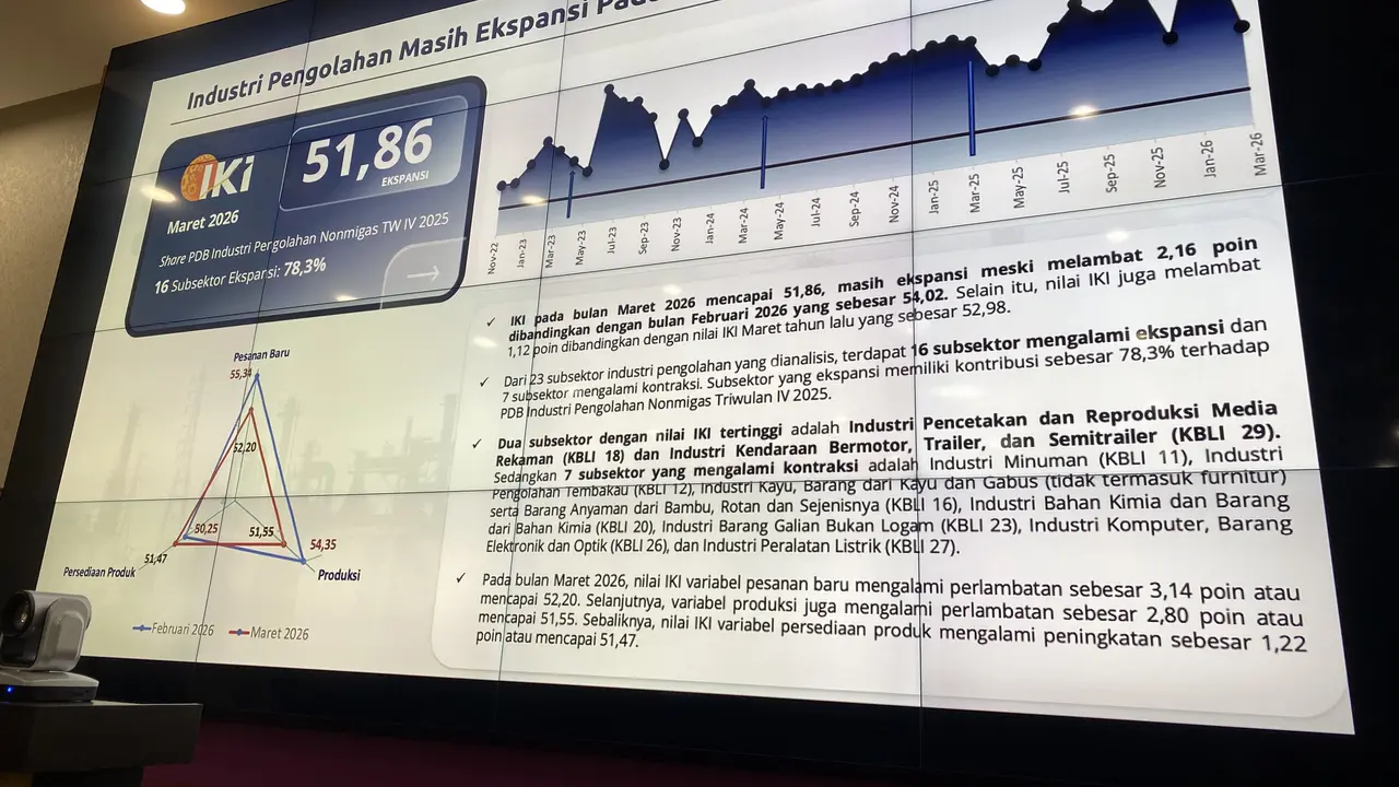 Nilai Indeks Kepercayaan Industri (IKI) tercatat 51,86 atau masih di atas ambang batas ekspansi 50.