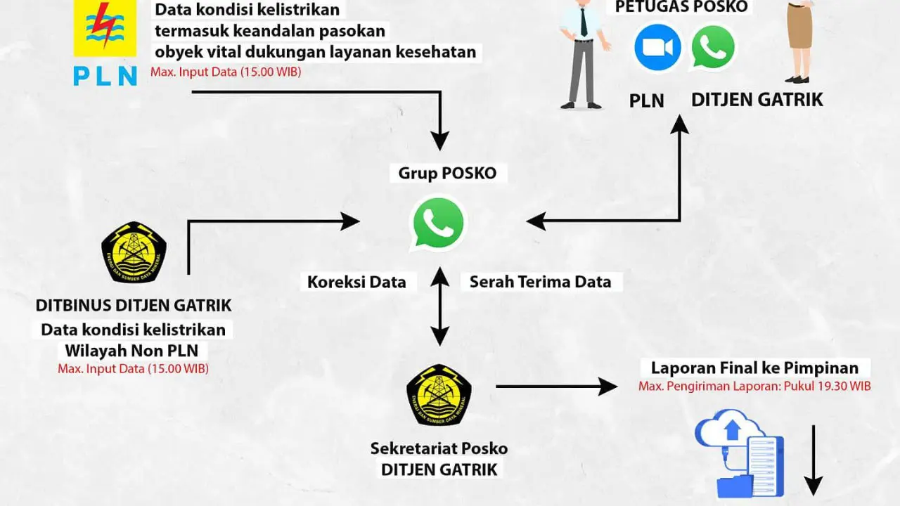 PPKM Darurat, Kementerian ESDM Gelar Posko Siaga Ketenagalistrikan