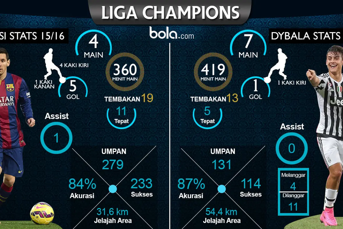 Lionel Messi dan Paulo Dybala