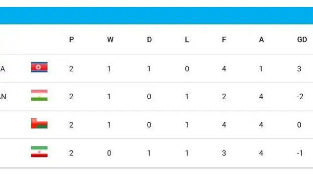 Klasemen Grup D