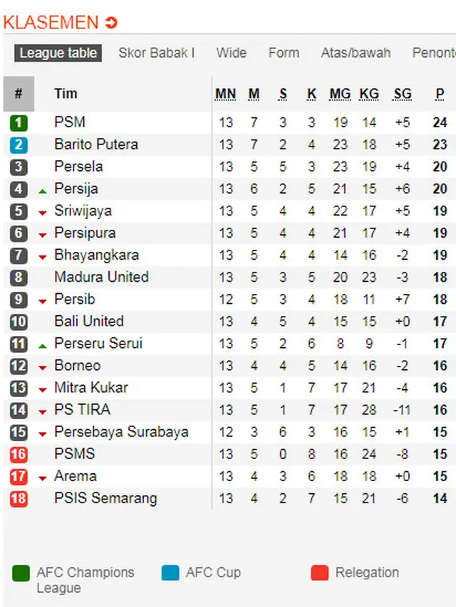 Klasemen Liga 1 5 Juli 2018