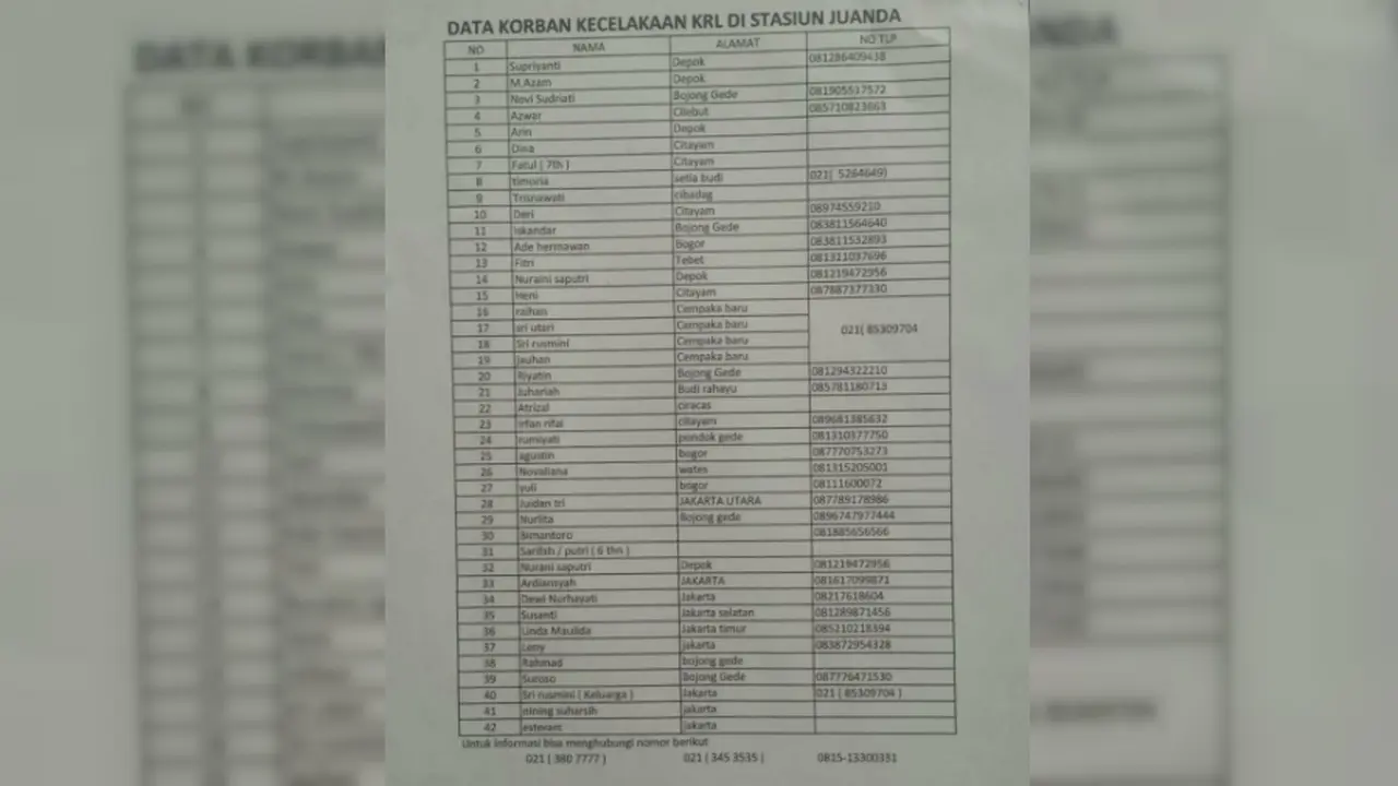 Daftar Nama 42 Korban Kecelakaan KRL di Stasiun Juanda