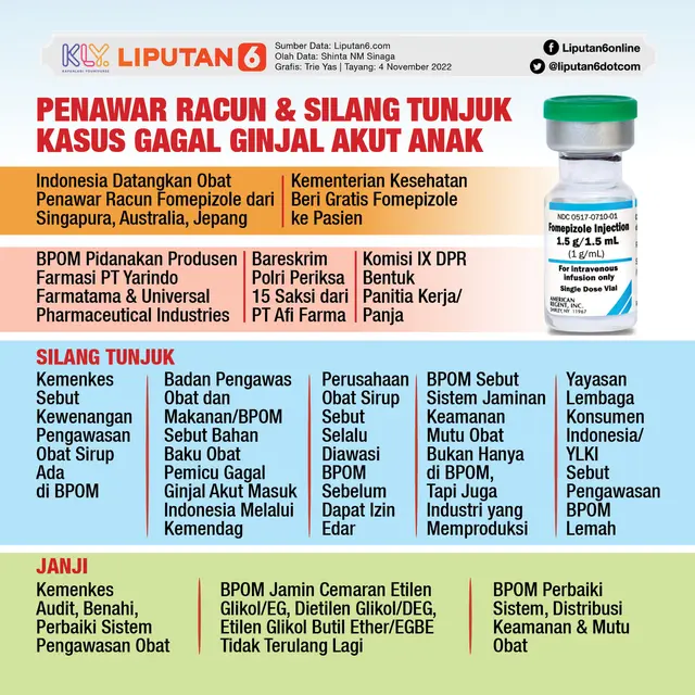 Infografis Penawar Racun & Silang Tunjuk Kasus Gagal Ginjal Akut Anak