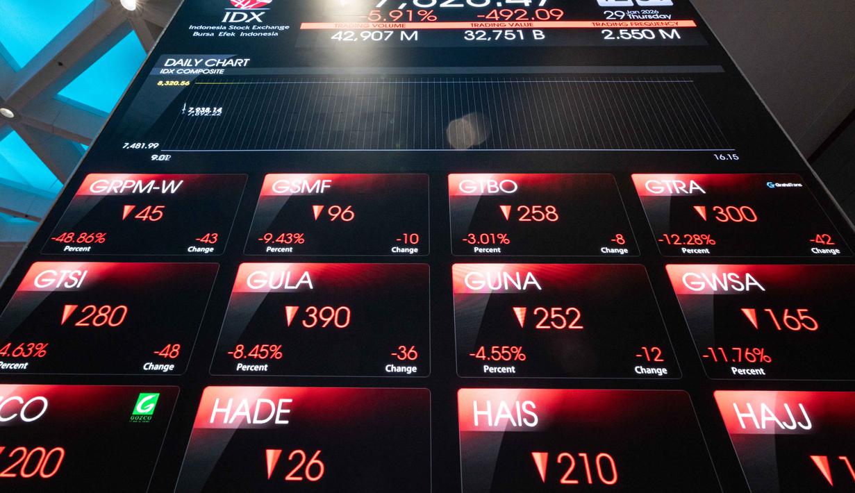 Sebelumnya, IHSG di Bursa Efek Indonesia (BEI) pada Kamis (29/1/2026) pagi dibuka melemah 357,76 poin atau 4,30 persen ke posisi 7.962,79. Tampak dalam foto, papan elektronik menampilkan pergerakan Indeks Harga Saham Gabungan (IHSG) di Bursa Efek Indonesia, Jakarta, Kamis (29/1/2026). (YASUYOSHI CHIBA/AFP)