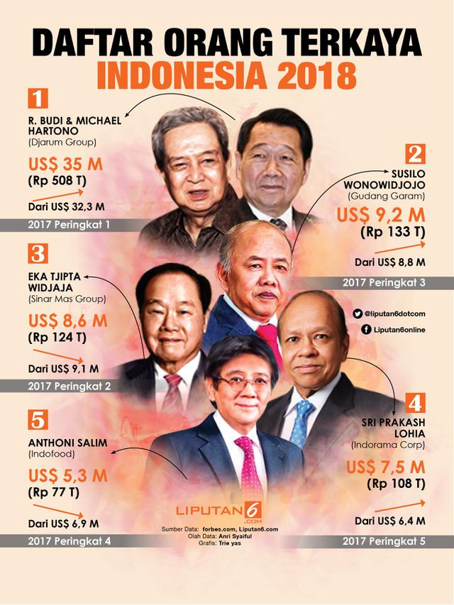 <span>Infografis Daftar Orang Terkaya di Indonesia 2018. (Liputan6.com/Triyasni)</span>