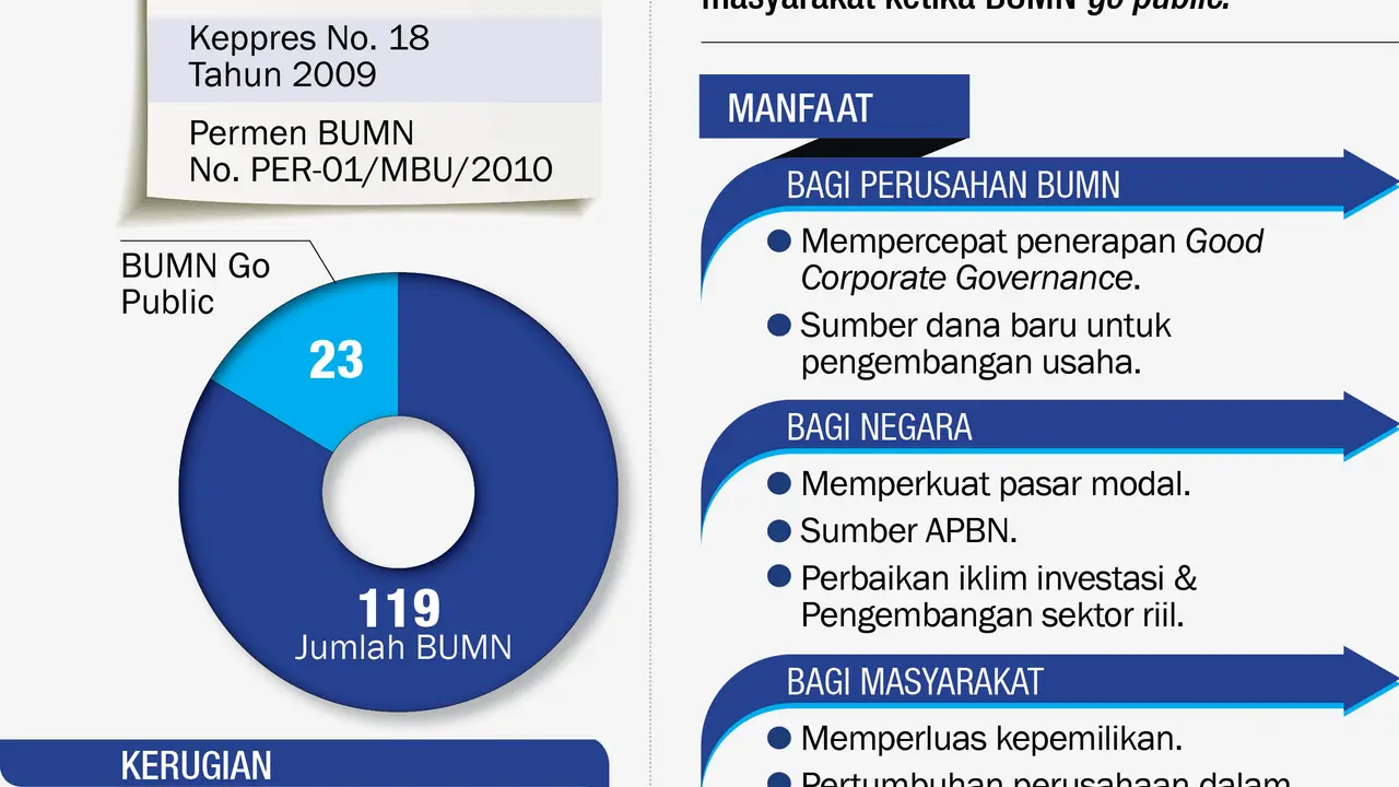 Untung Rugi BUMN Melantai di Bursa Saham