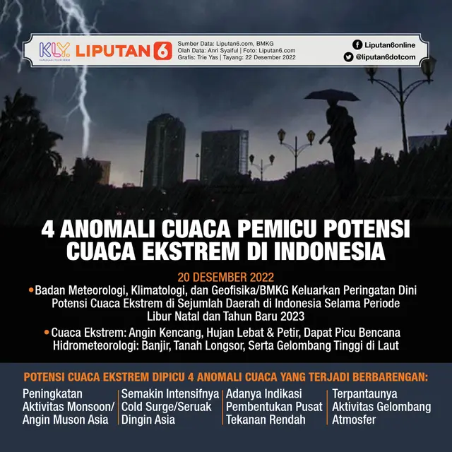 Infografis 4 Anomali Cuaca Pemicu Potensi Cuaca Ekstrem di Indonesia. (Liputan6.com/Trieyasni)