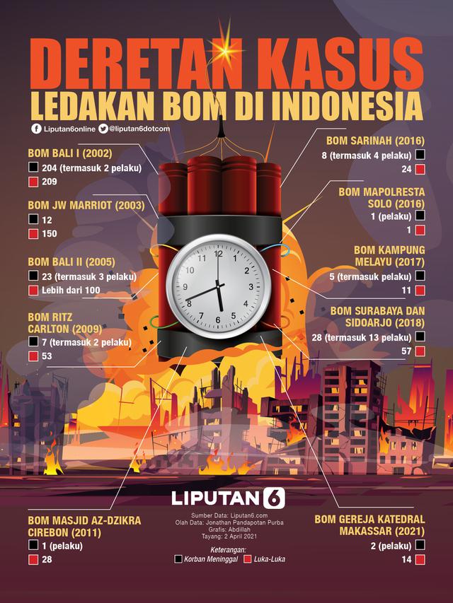 INFOGRAFIS: Deretan Kasus Ledakan Bom di Indonesia (Liputan6.com / Abdillah)