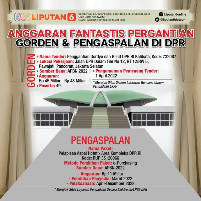 Infografis Anggaran Fantastis Pergantian Gorden dan Pengaspalan di DPR. (Liputan6.com/Abdillah)