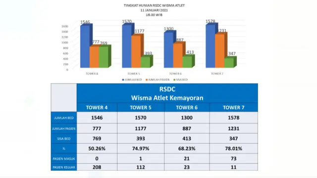Data pasien covid-19 di Wisma Atlet
