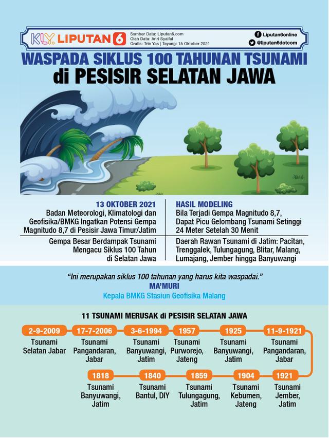Infografis Waspada Siklus 100 Tahunan Tsunami di Pesisir Selatan Jawa. (Liputan6.com/Trieyasni)