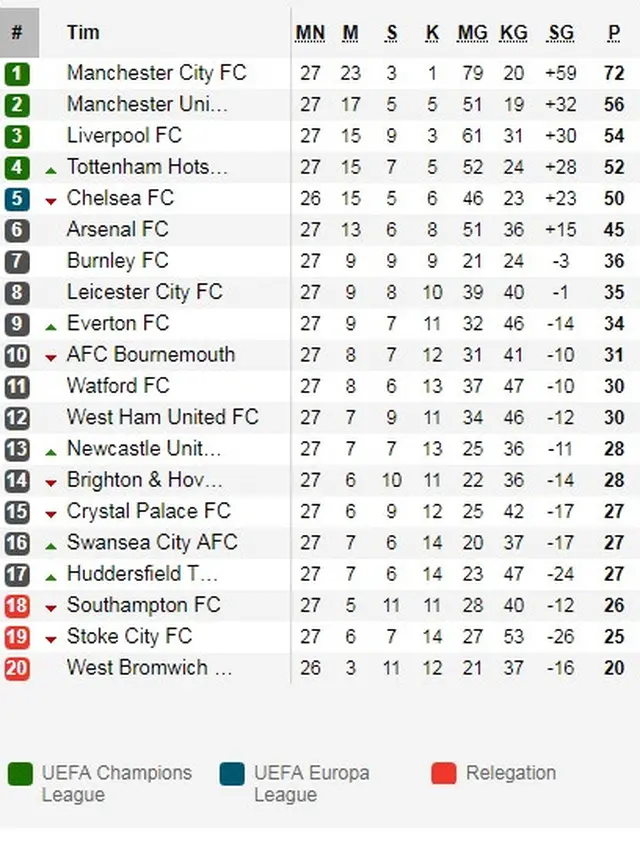Klasemen Liga Inggris 12 Februari 2018