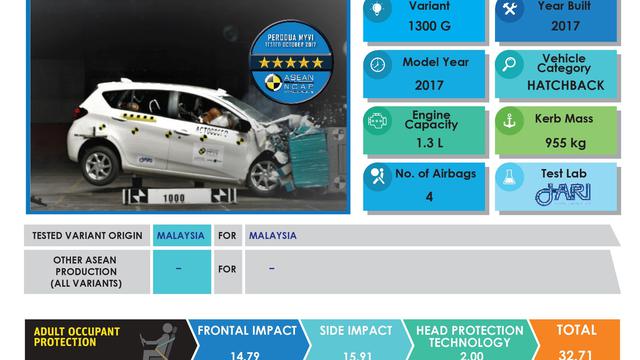 Daihatsu Sirion raih bintang lima ASEAN NCAP (foto: Paultan)