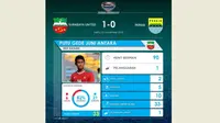 Putu Gede Juniantara jadi salah satu kunci Surabaya United mengalahkan Persib Bandung. Ini statistiknya. 