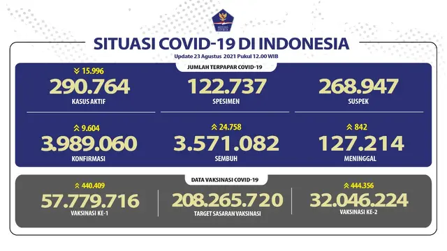 Laporan Harian Covid-19