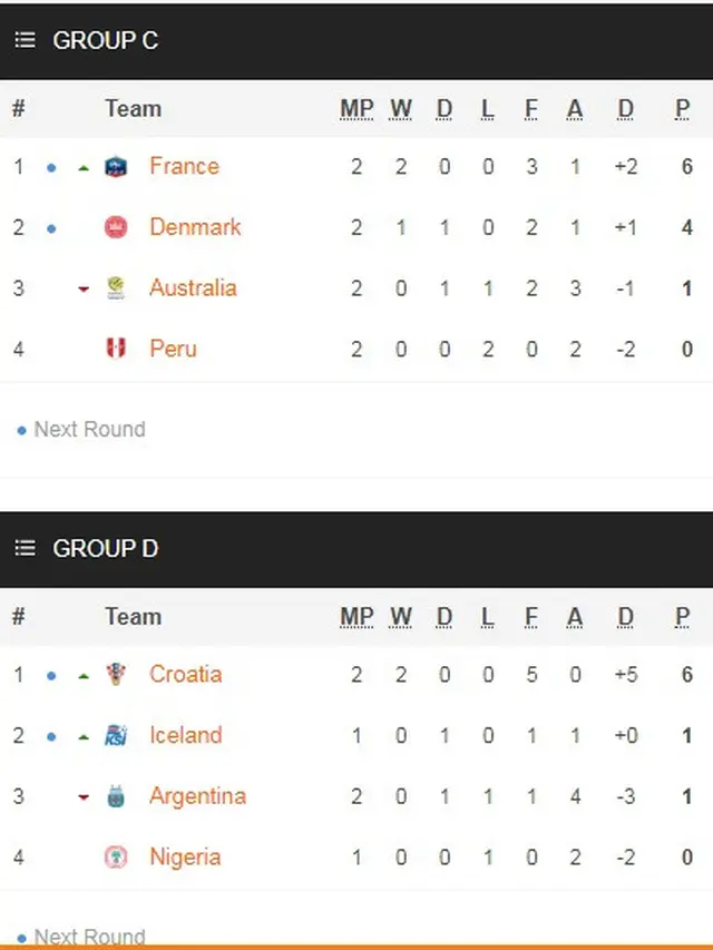 Klasemen Grup C dan D Piala Dunia 2018