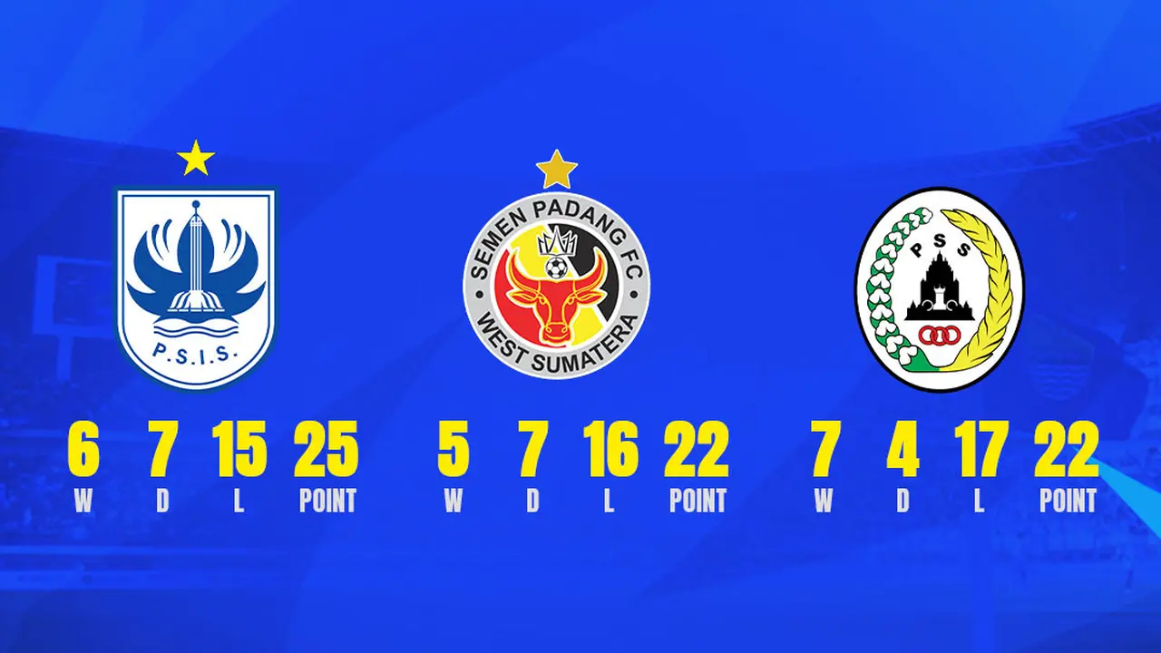 BRI LIGA 1 - Persaingan zona degradasi: PSIS Semarang, Semen Padang FC, PSS Sleman