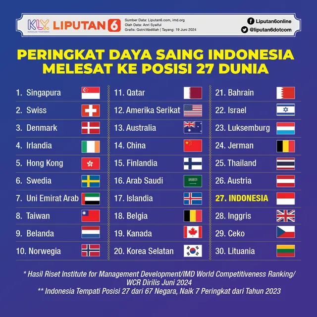 Infografis Peringkat Daya Saing Indonesia Melesat ke Posisi 27 Dunia. (Liputan6.com/Gotri/Abdillah)