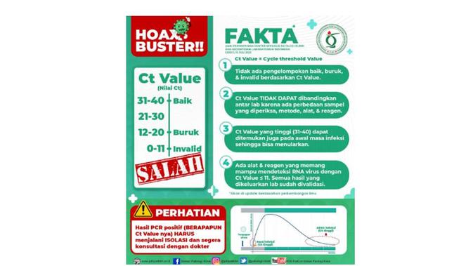 Cek Fakta arti CT value pada pasien covid-19