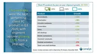 Data mengenai pertumbuhan prlduk PC pada Q3 2020 (screenshot via www.canalys.com)