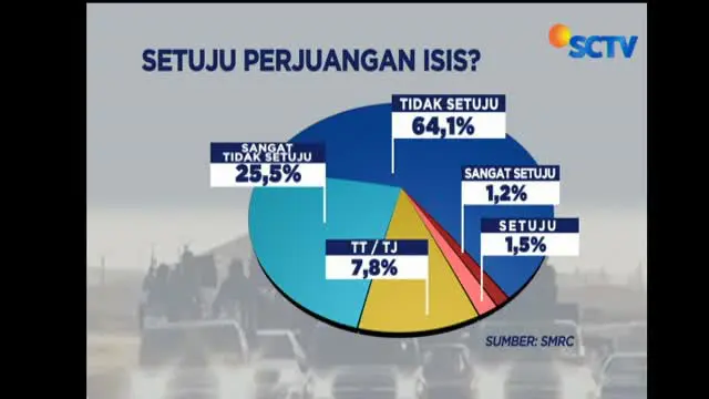 Menurut riset SMRC, mayoritas warga negara Indonesia, menolak dan tidak setuju dengan ISIS.