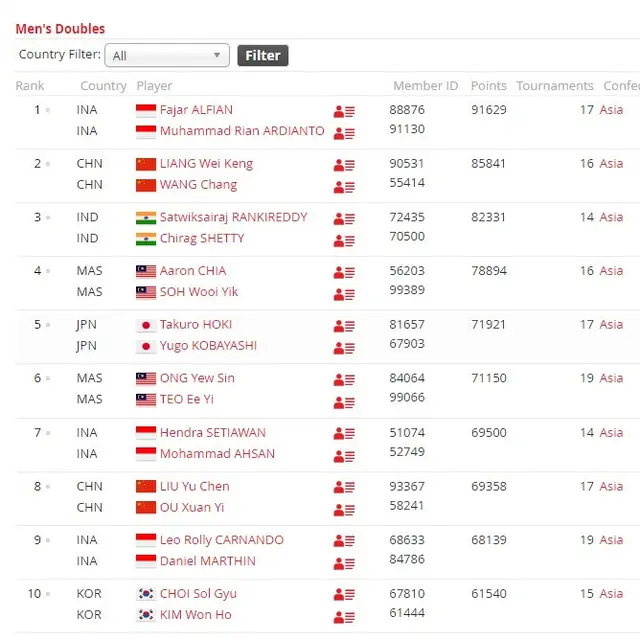 Ranking BWF, 3 Juli 2023