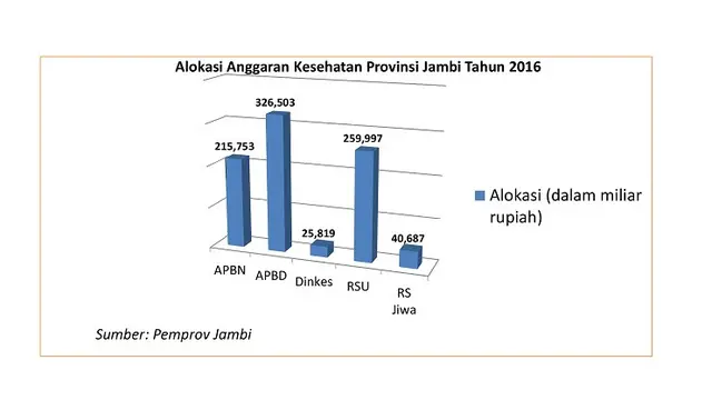 Anggaran kesehatan Provinsi Jambi