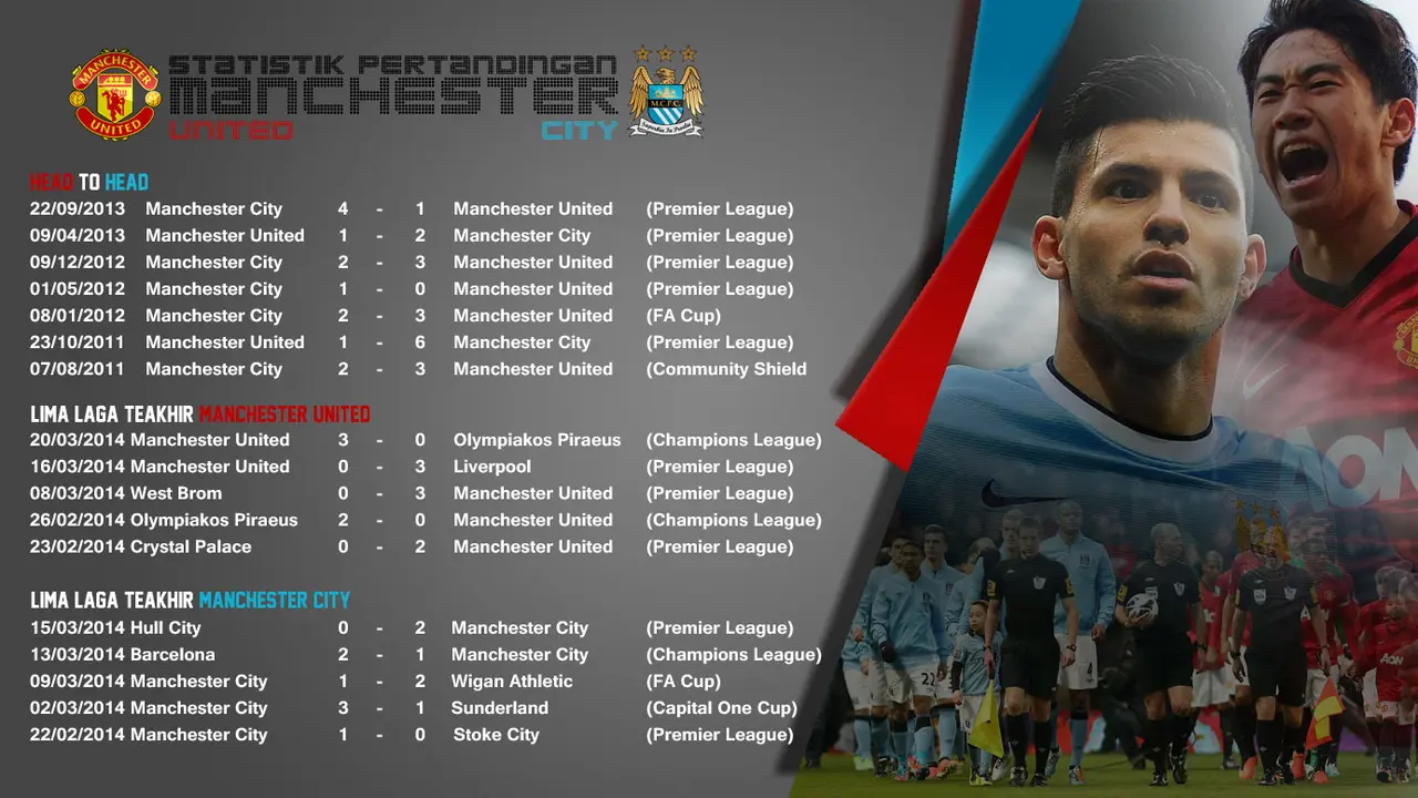 Statistik Pertandingan Manchester United vs Manchester CIty