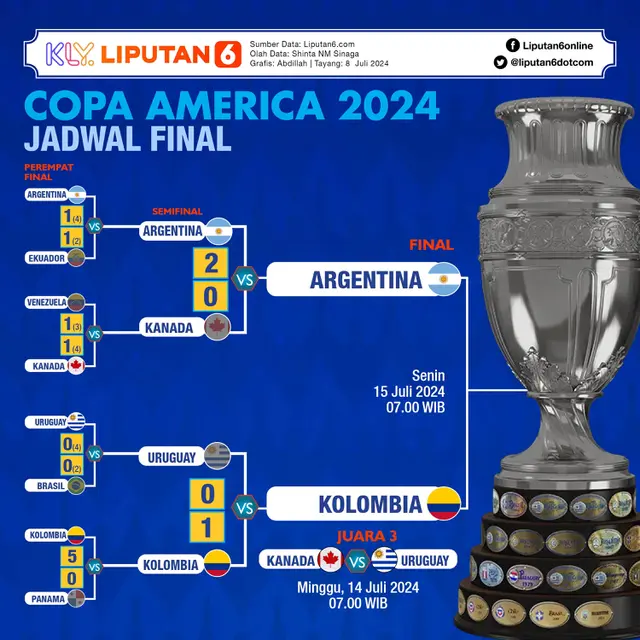 Infografis Jadwal Final Copa America 2024