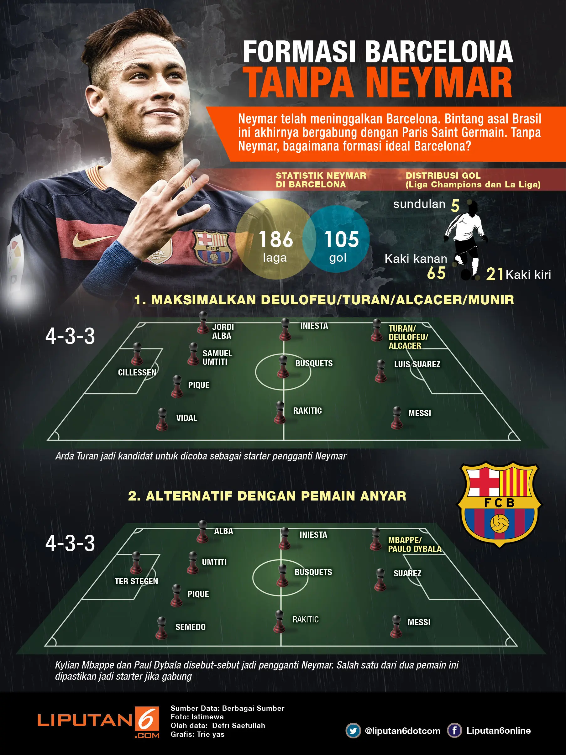 Infografis formasi Barcelona tanpa Neymar (Liputan6.com/Trie yas)