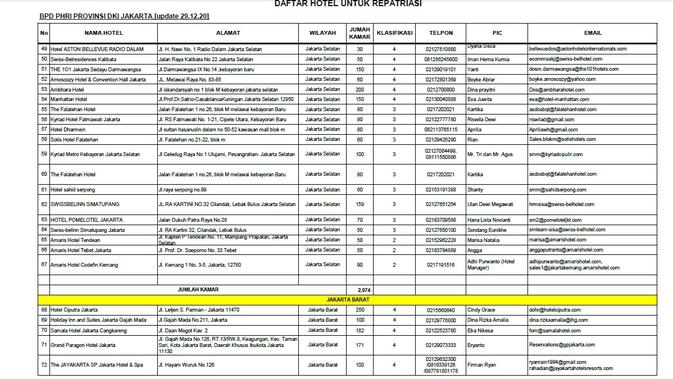 Daftar Hotel Repatriasi di Jakarta Selatan dan Jakarta Barat (dok. PHRI)