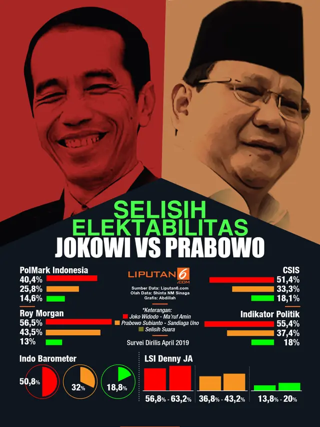 Infografis Selisih Elektabilitas Jokowi Vs Prabowo