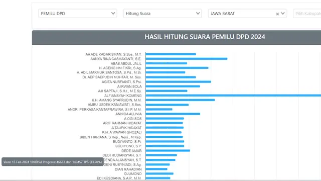 Menilik data KPU, perolehan suara Komeng unggul jauh dari calon anggota DPD Jawa Barat lainnya. (Foto: Tangkapan layar Real Count KPU)