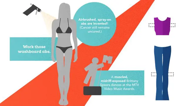 Transformasi Tubuh Perempuan Ideal dalam 100 Tahun Terakhir